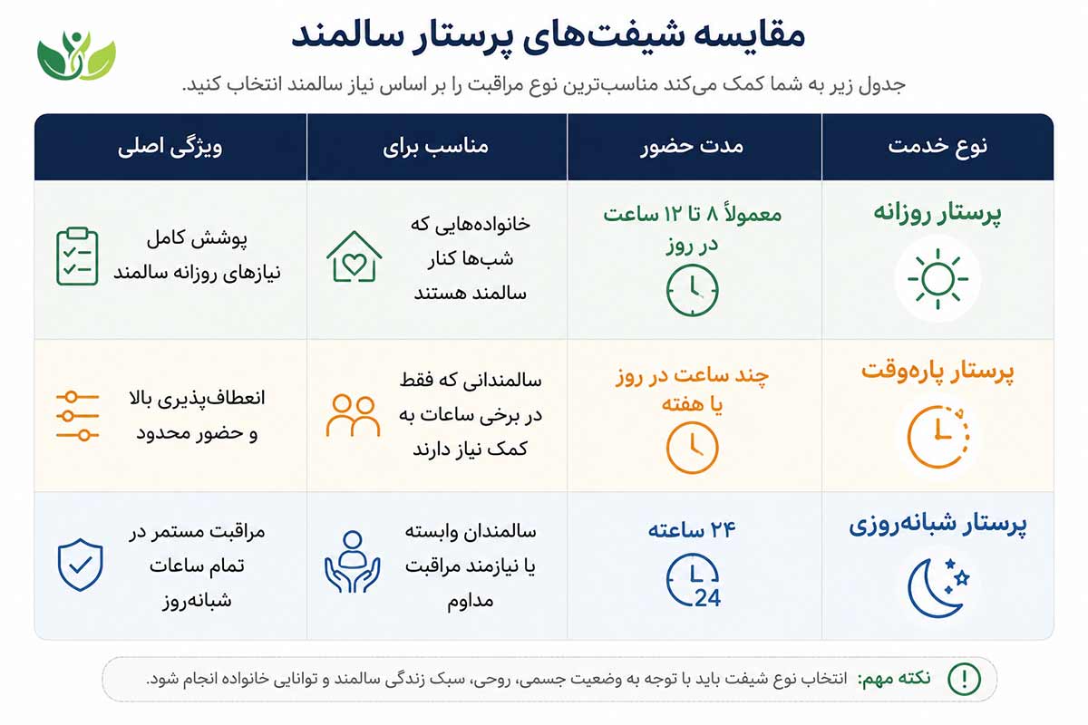 فرق پرستار روزانه سالمند با پرستار شبانه روزی و پاره وقت